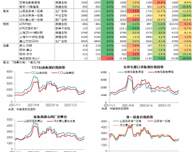 煤焦钢日度数据跟踪（