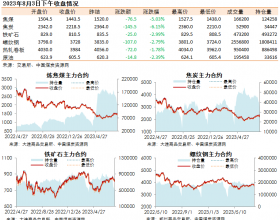 黑色系期货收盘数据盘