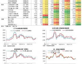 煤焦钢日度数据跟踪（