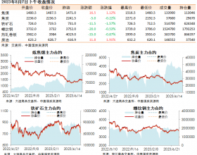 黑色系期货收盘数据盘