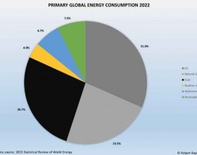 化石燃料仍占全球主要