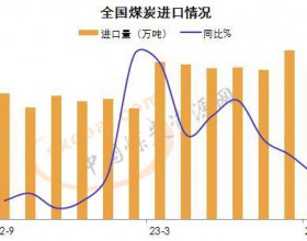 9月全国进口煤炭4214