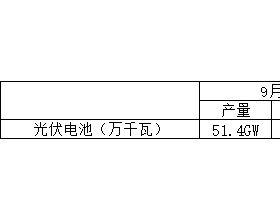  仅9个月，中国光伏电池产量384GW!远超全球1整年需求……