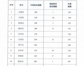  山西: 启动16GW风、光项目竞配,晋北6区县不再安排省内保障性指标