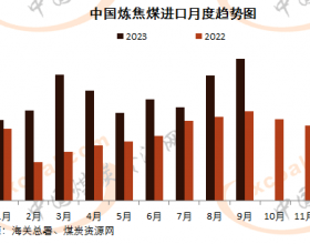 9月中国炼焦煤进口量