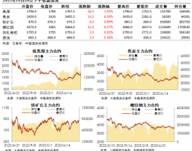 黑色系期货收盘数据盘