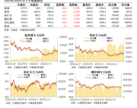 黑色系期货收盘数据盘