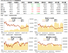 黑色系期货收盘数据盘