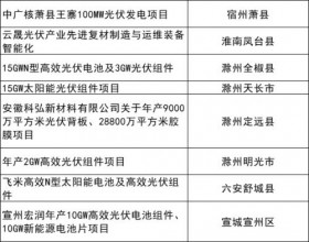  安徽发布2023年第二批重点项目清单,含27个重点光伏项目