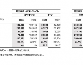  沙特阿美发布2023年第三季度业绩 加速推进增长战略 盈利超出预期