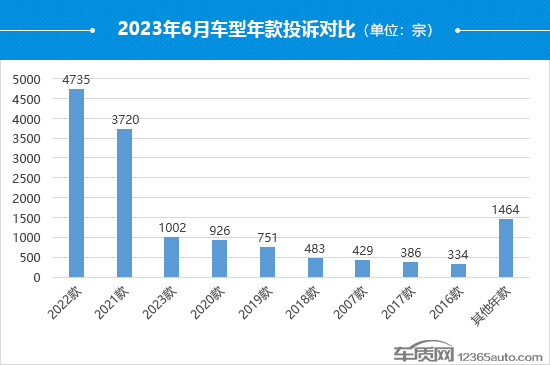 2023年6月国内汽车投诉排行及分析报告