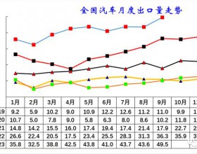 9月中国汽车出口50万