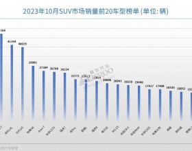  10月SUV市场销量TOP20：新能源市场“大乱斗”，三款车月销超4万辆