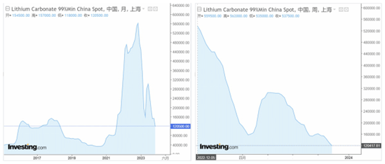 碳酸锂价格持续下探 新能源汽车的降价潮还会不会来？