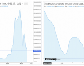  碳酸锂价格持续下探 新能源汽车的降价潮还会不会来