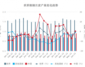  今年上半年世界粗钢产量同比下降1.1%