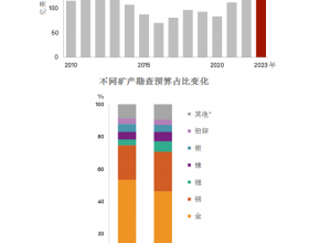  标普全球市场财智：2023年全球矿产勘查预算下降3%