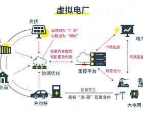  最新政策！宁夏限制“源网荷储一体化”项目模式！