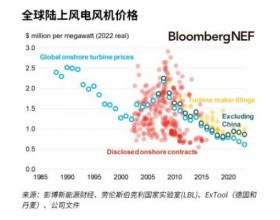  全球风机涨涨涨，只有中国降降降