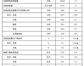  国家能源局: 1-11月光伏新增装机近164GW