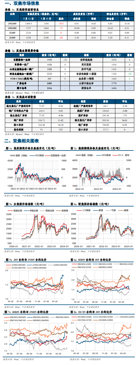山西要求稳产稳供提质增效 双焦盘面价格延续回调