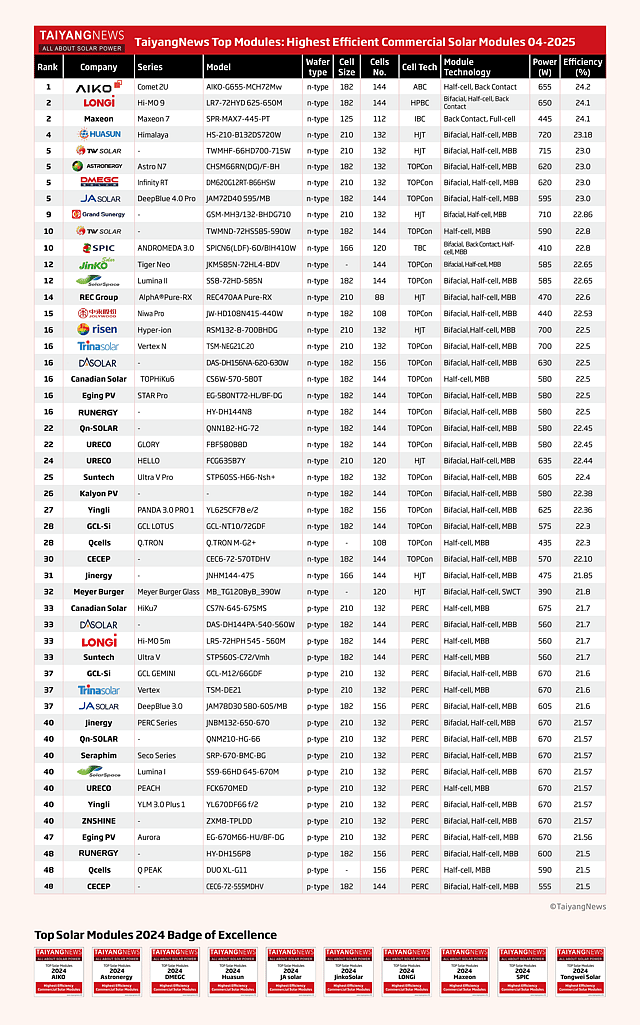 taiyangnews_2025-04-16_5hcikgrj_TaiyangNews-Topmodules-Listing-April2025.png